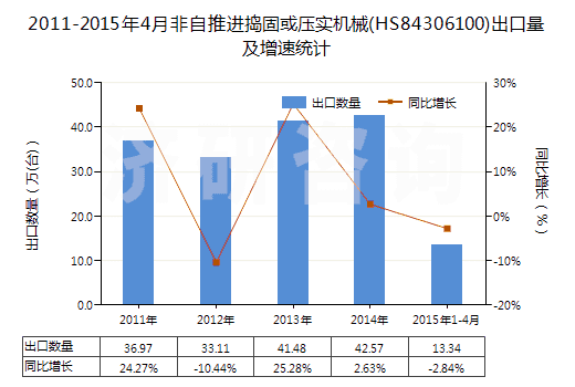 2011-2015年4月非自推進搗固或壓實機械(HS84306100)出口量及增速統計